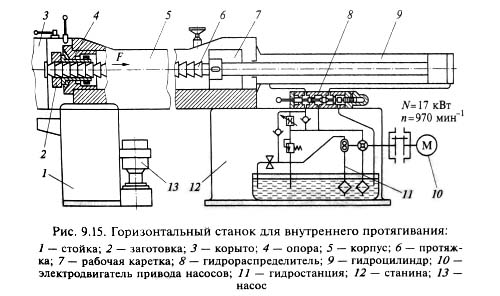 Схема протяжной операции
